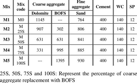 Proportions Of Concrete Mixes Kg M3 Download Scientific Diagram