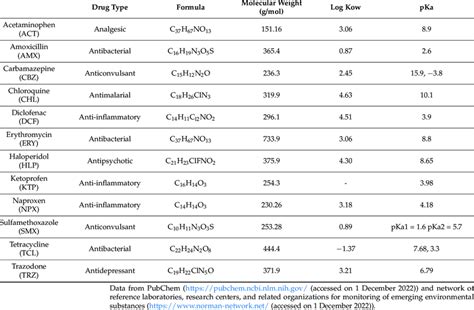 Physico-chemical properties of selected pharmaceuticals. | Download ... 