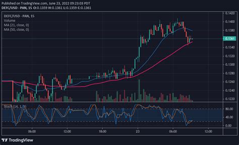 Defi Coin Price Forecast DEFC Is In A Fresh Rebound As It Poises To