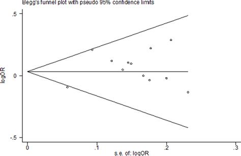 Funnel Plot Assessing Evidence Of Publication Bias From 12 Studies