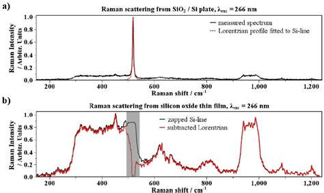 Contribution Of Silicon Line ‘520 Cm − 1 To The Raman Spectrum Of Download Scientific