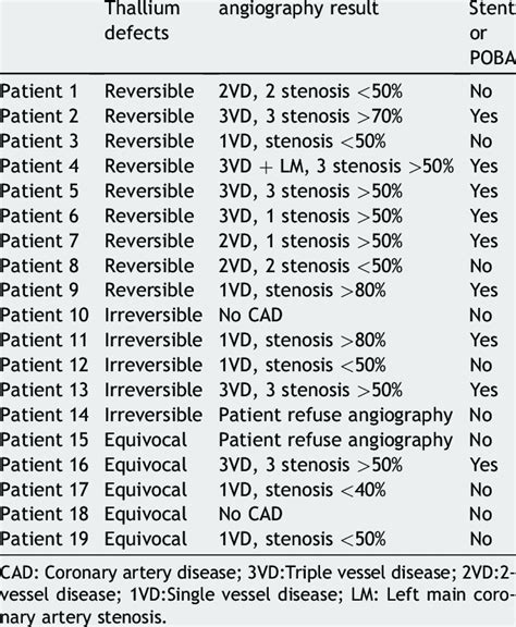 Angiography detail of 19 patients with thallium scan defect. | Download ...