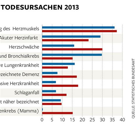 Psychische Störungen sind häufiger Todesursache WELT