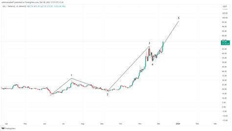 Solana Price Prediction Elliott Wave Theory Reveals Key Recovery Targets