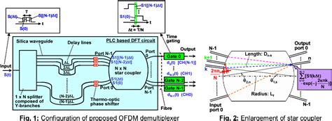 Figure 1 From Integrated Optic Ofdm Demultiplexer Using Slab Star