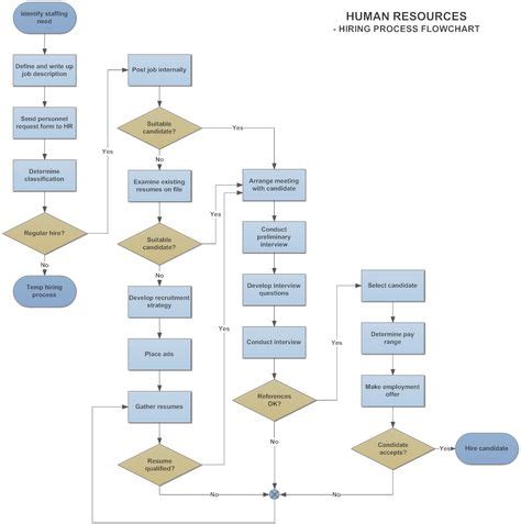 26 HR Flow Chart ideas | flow chart, chart, organizational chart