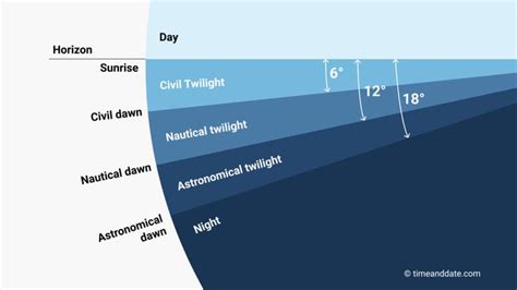 Astronomical Twilight Definition And Explanation