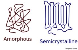 The Difference Between Amorphous & Semi-crystalline Polymers