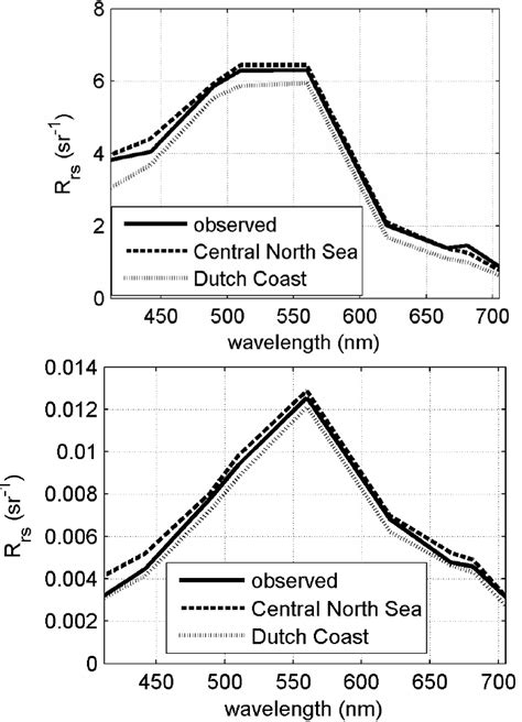 The MERIS Reflectance Compared To The Best Fit With Each Of The Two IOP