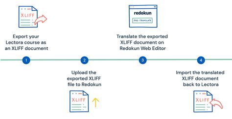 A Complete Guide To Lectora Translation Desktop And Online Redokun Blog