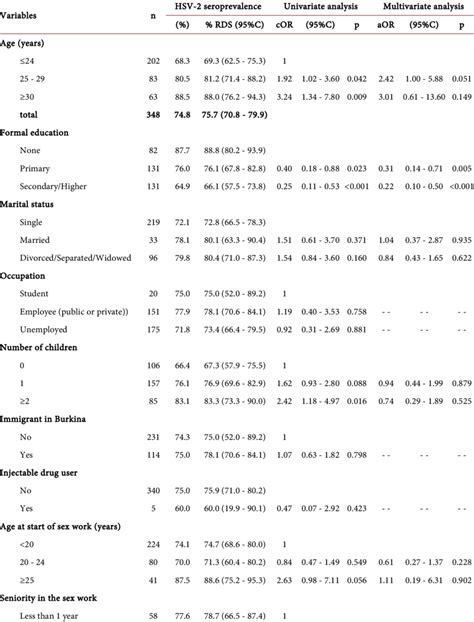 Hsv 2 Seroprevalence And Associated Factors Among Female Sex Workers Download Scientific Diagram