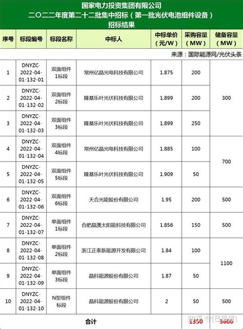 定标135gw储备36gw！p型最低184元w！n型2元w！隆基、天合、晶澳、晶科等6企中标国家电投光伏组件项目 知乎