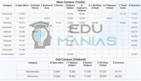 UET Taxila And Sub-campus Merit Lists For Previous Years (2014-2019)