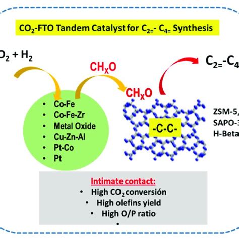 Gibbs Free Energy Of The Rwgs Reaction And Co2 Methanation Download