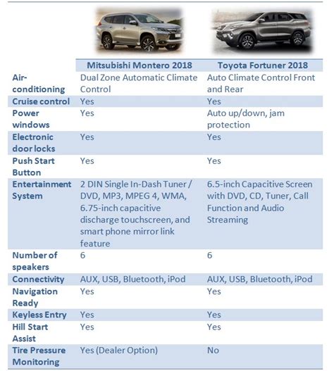 Montero Vs Fortuner In The Philippines Comparison Reviews