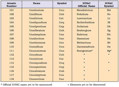 Classification Of Elements And Periodicity In Properties Ncert And Cbse