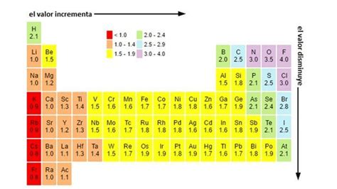 Tabla Electronegatividad Esquemas Y Mapas Conceptuales De Química