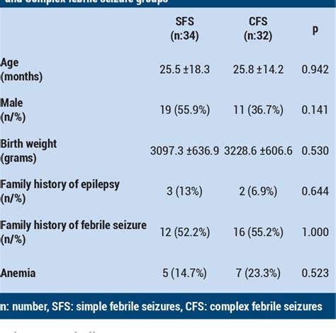 Table 1 From Inflammation And Anemia In Simple Febrile Seizures And