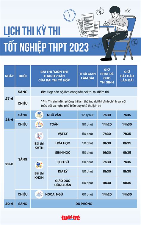 Lịch thi tốt nghiệp THPT 2023 Tuổi Trẻ Online