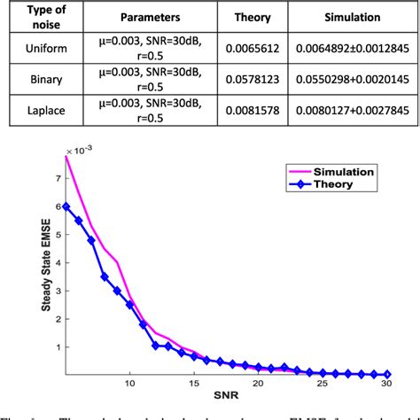 Figure 6 From Steady State Mean Square Analysis Of Standard Maximum