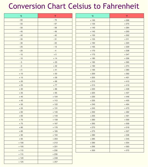 Temperature Conversion Chart: Celsius to Fahrenheit