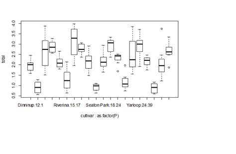 R How To Show The Id Of Outliers On A Boxplot Stack Overflow