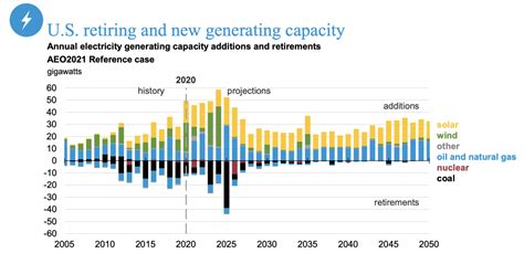 Eia Releases Annual Energy Outlook 2021 Ier