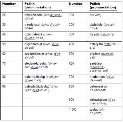 Polish For Dummies Cheat Sheet Uk Edition Dummies Polish Words