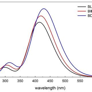 The Simulated Uv Vis Spectrum Of Bla Bila And Bdila In Water Solution