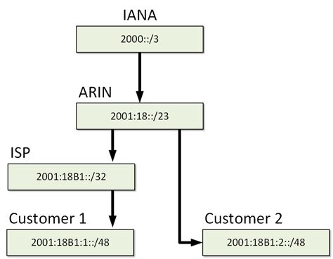 Ipv Address Types Networkacademy Io