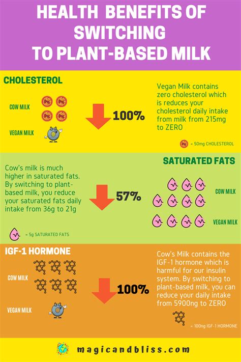 Plant Based Milk Vs Cow Milk Why Switch To Plant Based Milk Artofit