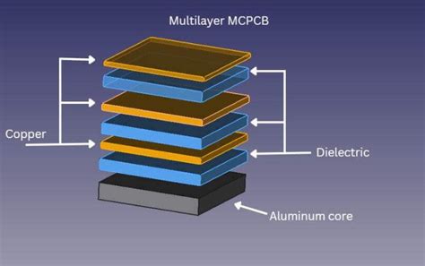 What Is Metal Core PCB MCPCB TechSparks