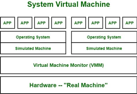 Types Of Virtual Machines