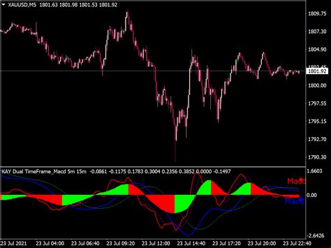 Moving Average MTF Multi Time Frame Free MT4 Indicators Mq4 Ex4