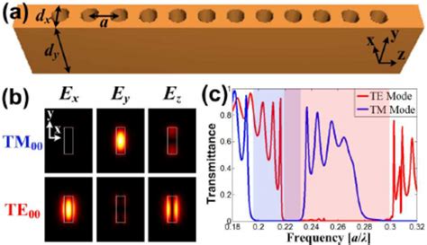 (a) Schematic of the nanobeam design, showing the nanobeam thickness ...