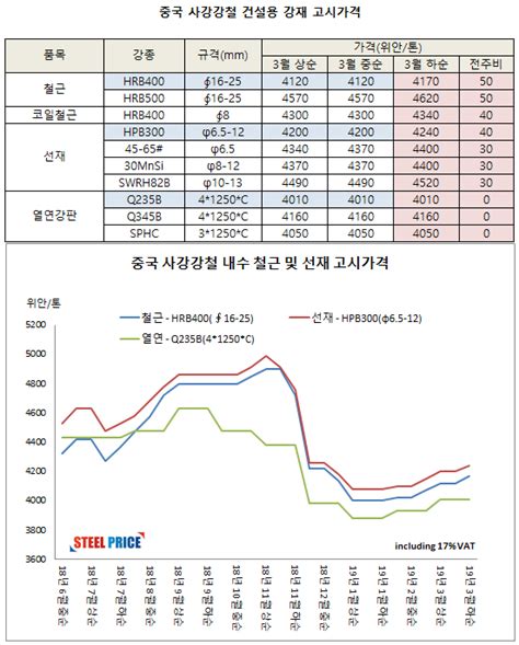 中 사강강철 철근 선재 내수가격 ‘인상열연은 제외