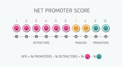 Nps Score One Week Bath