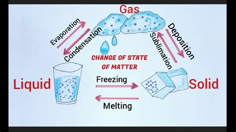 How To Draw Change Of State Of Matter Easily YouTube