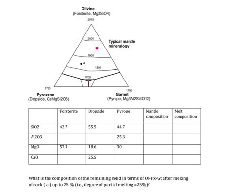 Phase Diagram Mantle Mineralogy Diagram Of The Mineral Conte