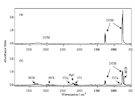 Infrared Spectrum For Ppm Dichloromethane In Pure Nitrogen With