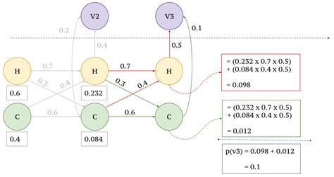 Hidden Markov Model Elaborated With Examples Towards Data Science