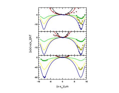 4 Interactions Of Different Sized Ps Colloids With Inhomogeneous Ac