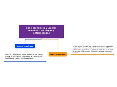 Da O Econ Mico Y Umbral Econ Mico De Plaga Mind Map