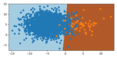 Imbalanced Data and Learning