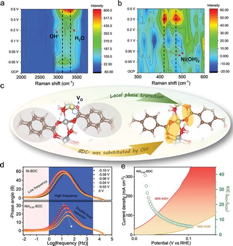 A B In Situ Raman Spectra Of The Niir Bdc At Different Applied