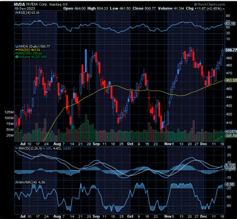 Chart Of The Day Revisiting Nvidia Nvda Tradewins Daily