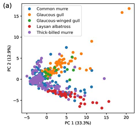 Principal Components Analysis Scores Plot Of The Standardized Dataset Download Scientific