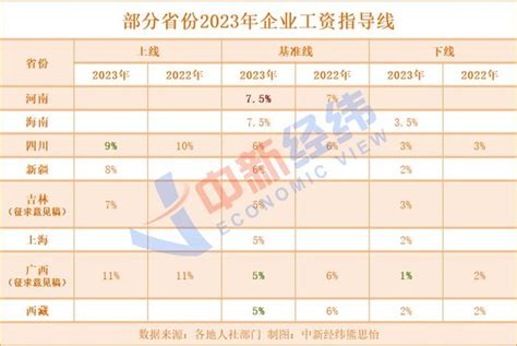 六省份公布2023年工资指导线，两地已在路上 Ottawazine News