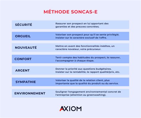 Méthode SONCAS E l outil pour argumenter plus efficacement