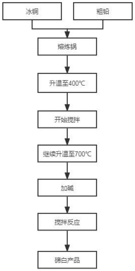 一种从冰铜中提取碲的方法与流程